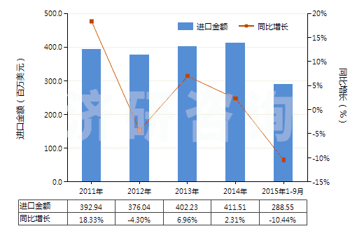 2011-2015年9月中國安全閥或溢流閥(用于管道、鍋爐、罐、桶或類似品的)(HS84814000)進(jìn)口總額及增速統(tǒng)計(jì)